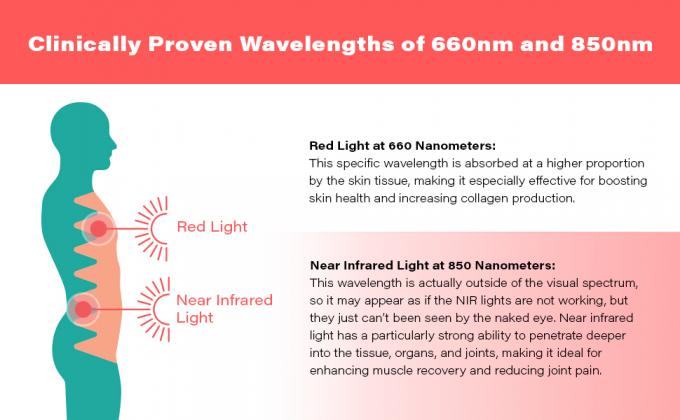 lumière rouge le joovv profond de douleurs articulaires de santé de peau de tissu de la thérapie 660nm 850nm de lumière voisine de l'infrarouge
